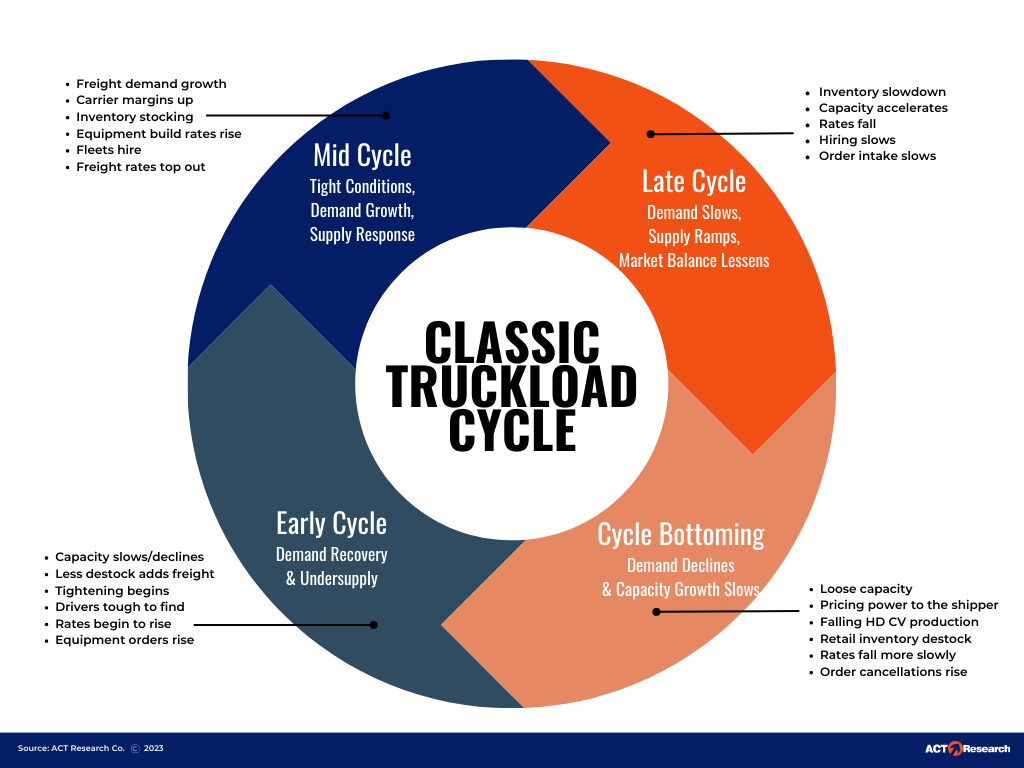 A diagram of a truckload cycle

Description automatically generated